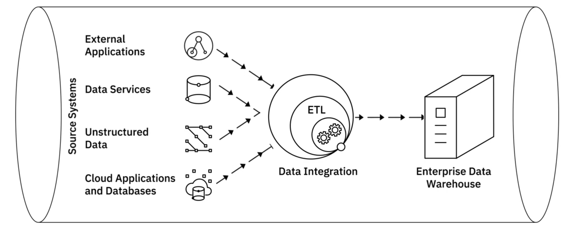 Data Pipelines, Data Integration Tools and ETL