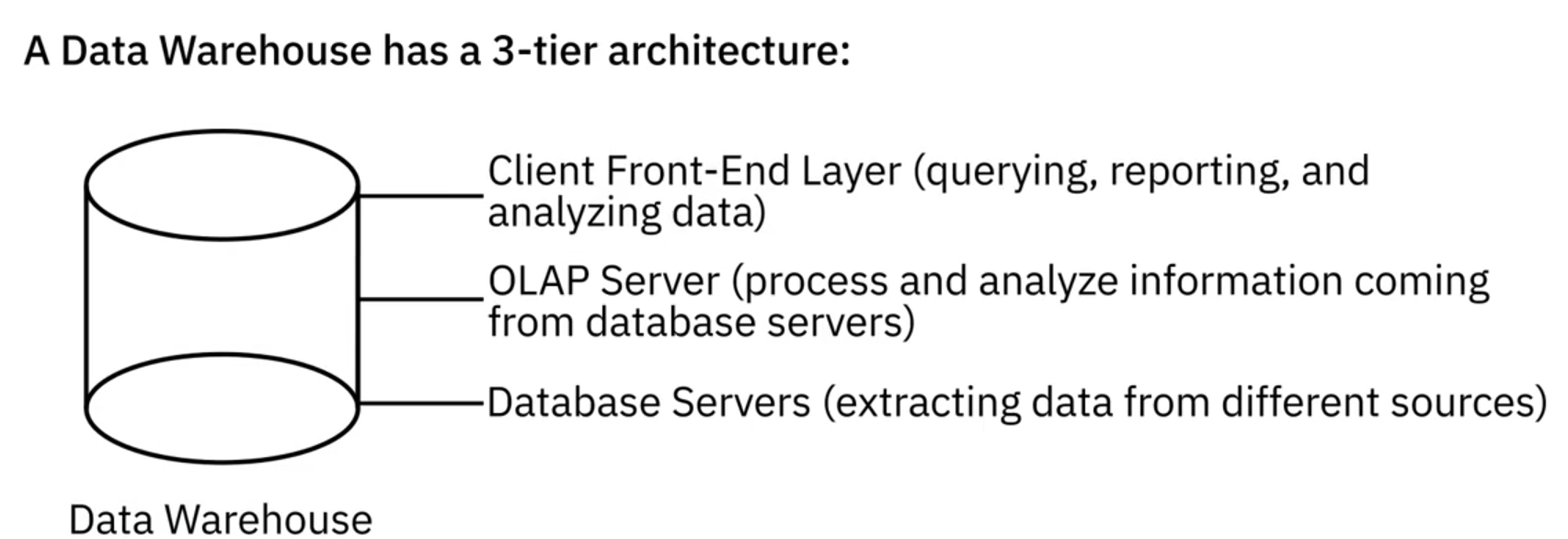 Data Warehouse's Architecture