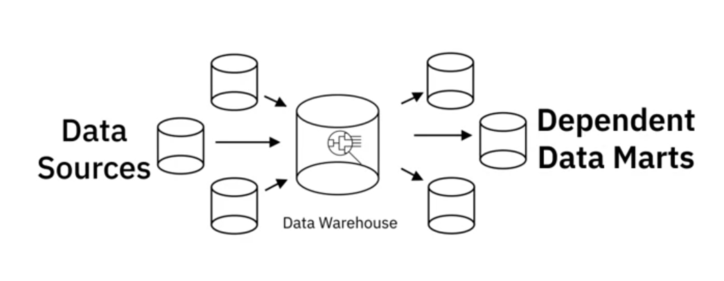 Dependent Data Marts