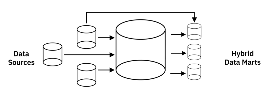 Hybrid Data Marts