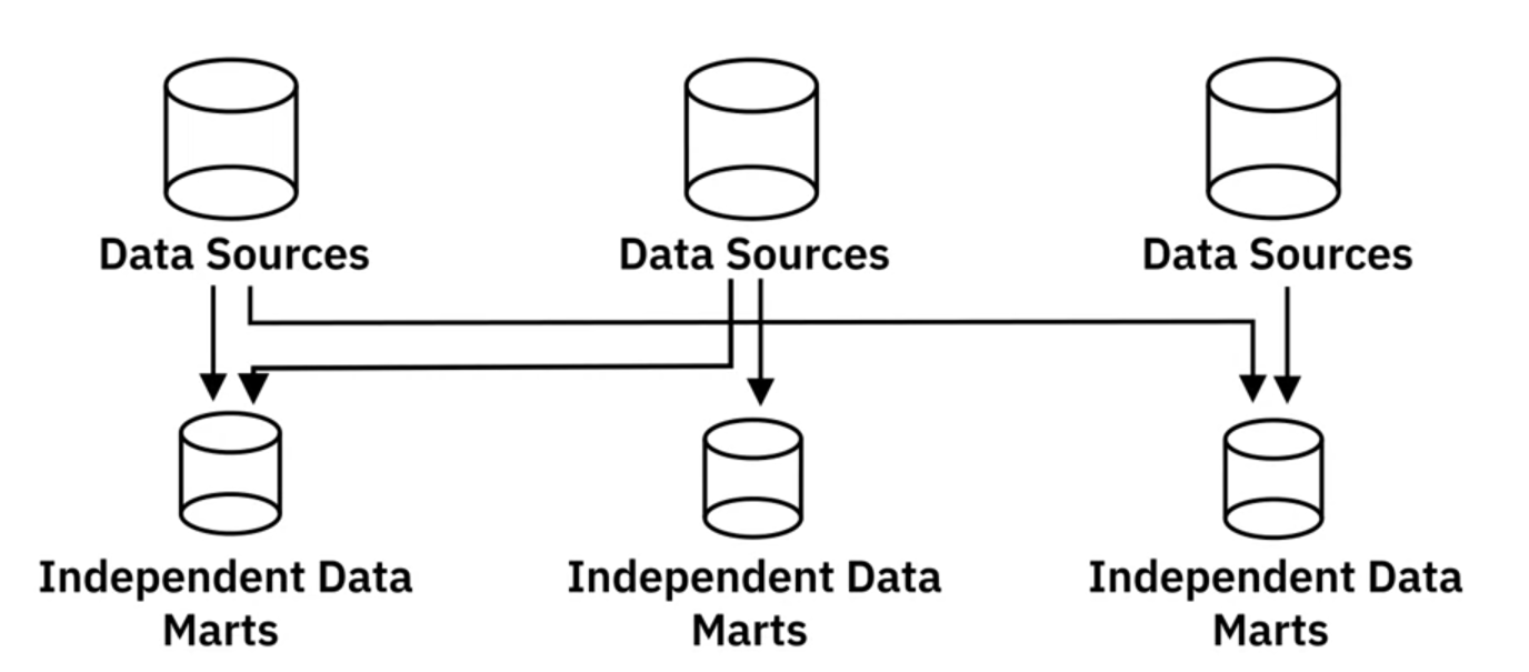 Independent Data Marts