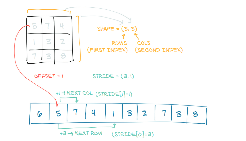 Size, offset, stride