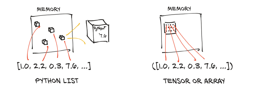 Tensor vs list