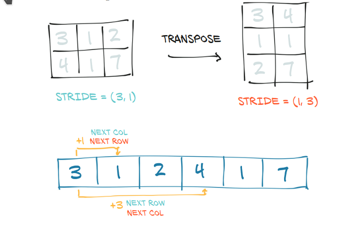 Transpose a Tensor