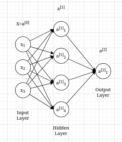 Shallow Neural Network